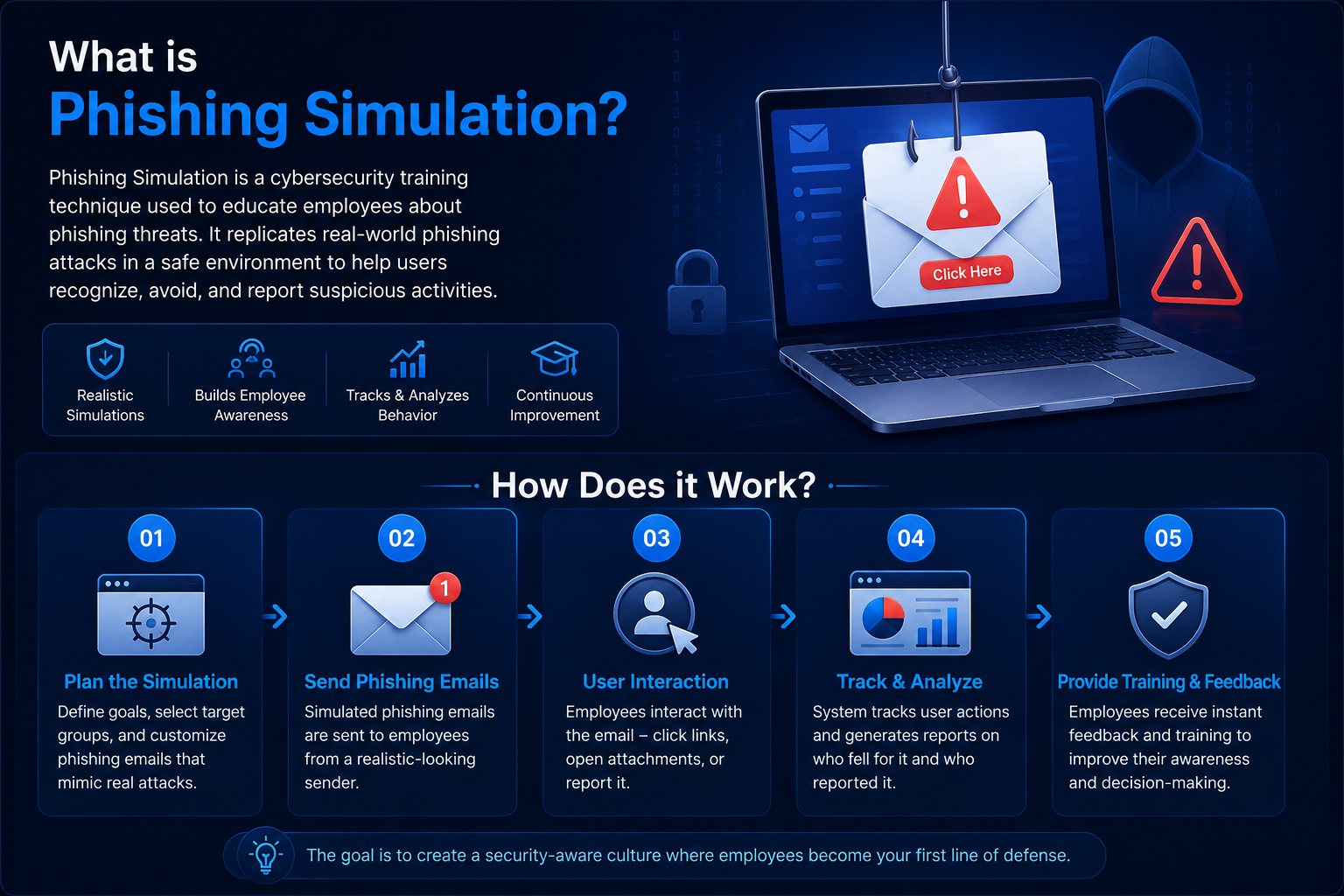 What Is Phishing Simulation & How Does It Work?
